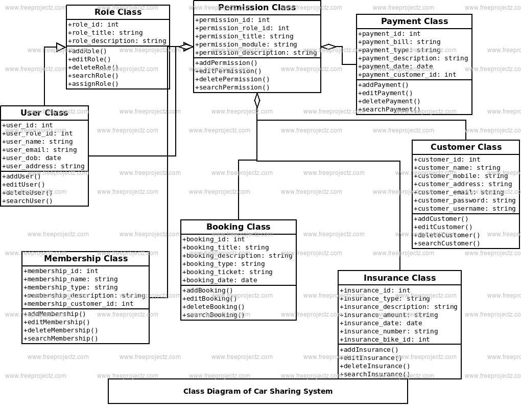 Car Sharing System UML Diagram | FreeProjectz